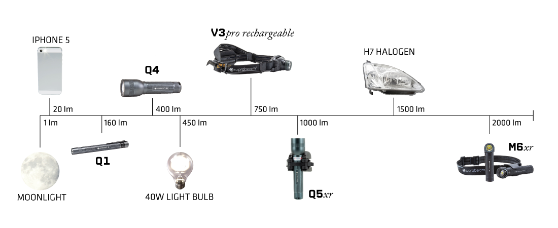 Lumens compared to known objects