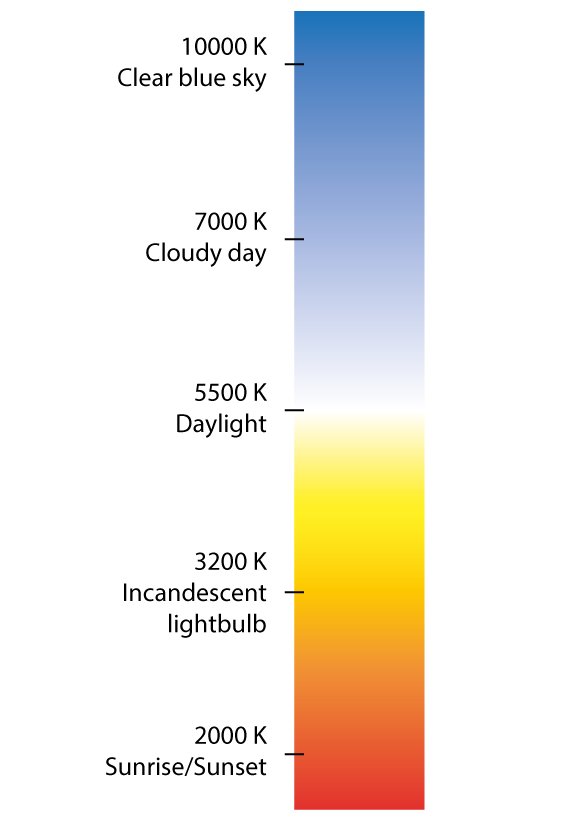 kelvin colour temperature scale