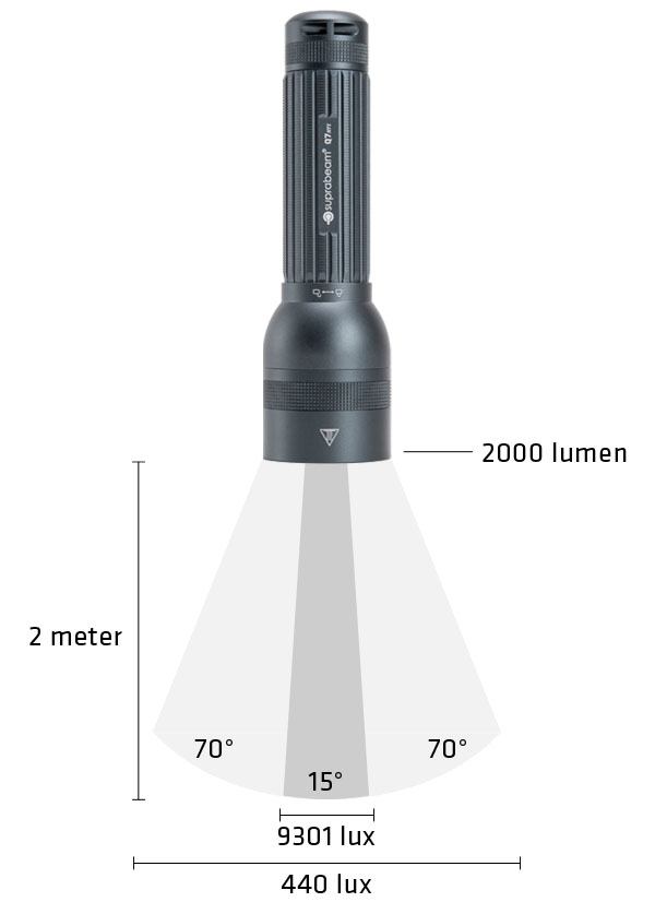 ornament Fritagelse fangst Lumen to lux - Use the calculator to convert lumen to lux | Suprabeam